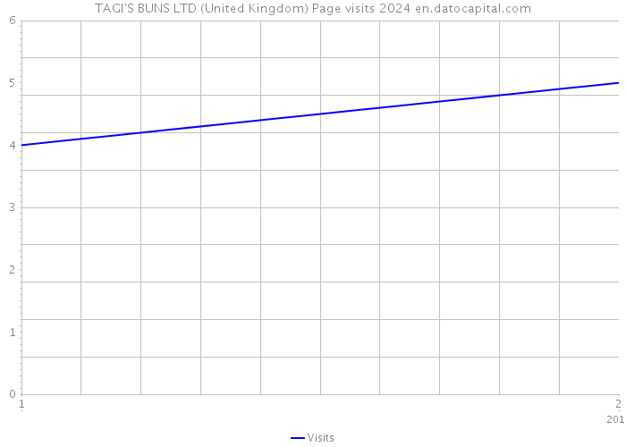 TAGI'S BUNS LTD (United Kingdom) Page visits 2024 