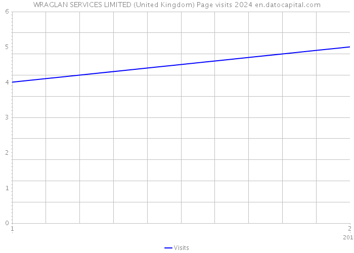 WRAGLAN SERVICES LIMITED (United Kingdom) Page visits 2024 
