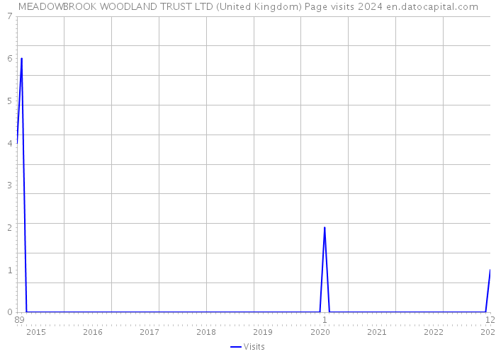 MEADOWBROOK WOODLAND TRUST LTD (United Kingdom) Page visits 2024 