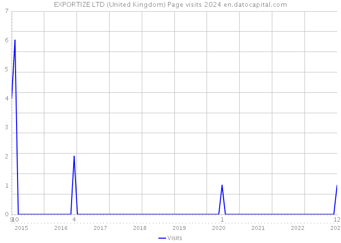 EXPORTIZE LTD (United Kingdom) Page visits 2024 