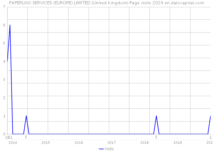 PAPERLINX SERVICES (EUROPE) LIMITED (United Kingdom) Page visits 2024 