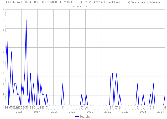 FOUNDATION 4 LIFE UK COMMUNITY INTEREST COMPANY (United Kingdom) Searches 2024 