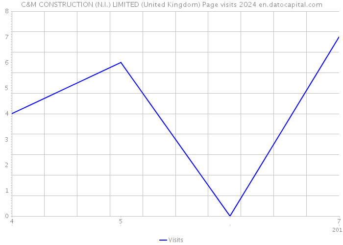 C&M CONSTRUCTION (N.I.) LIMITED (United Kingdom) Page visits 2024 