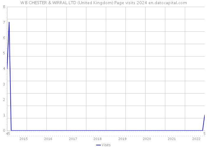 W B CHESTER & WIRRAL LTD (United Kingdom) Page visits 2024 