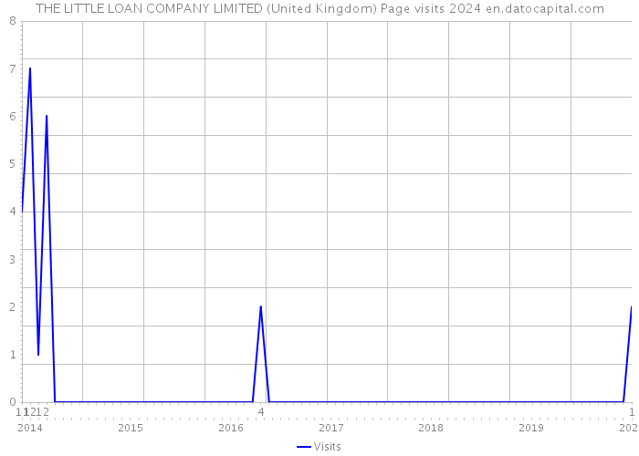 THE LITTLE LOAN COMPANY LIMITED (United Kingdom) Page visits 2024 