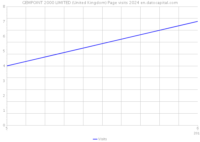 GEMPOINT 2000 LIMITED (United Kingdom) Page visits 2024 