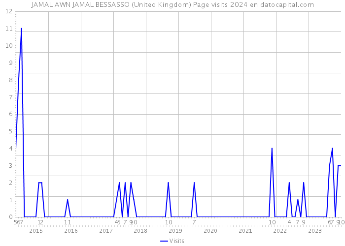 JAMAL AWN JAMAL BESSASSO (United Kingdom) Page visits 2024 