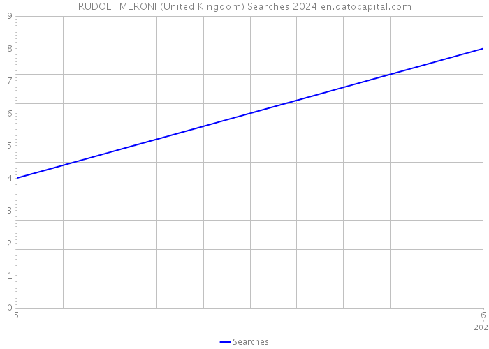 RUDOLF MERONI (United Kingdom) Searches 2024 