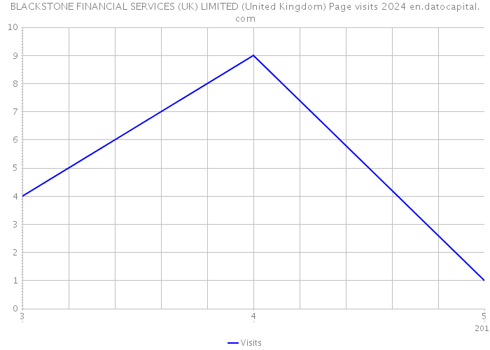 BLACKSTONE FINANCIAL SERVICES (UK) LIMITED (United Kingdom) Page visits 2024 