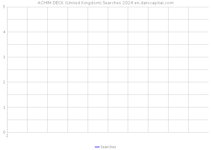 ACHIM DECK (United Kingdom) Searches 2024 