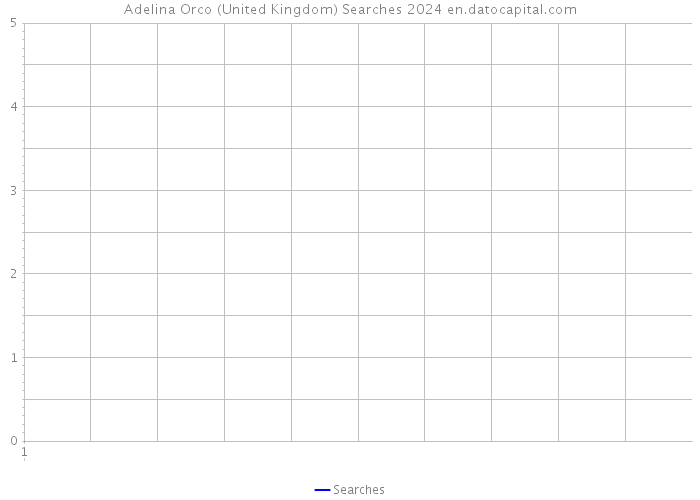 Adelina Orco (United Kingdom) Searches 2024 