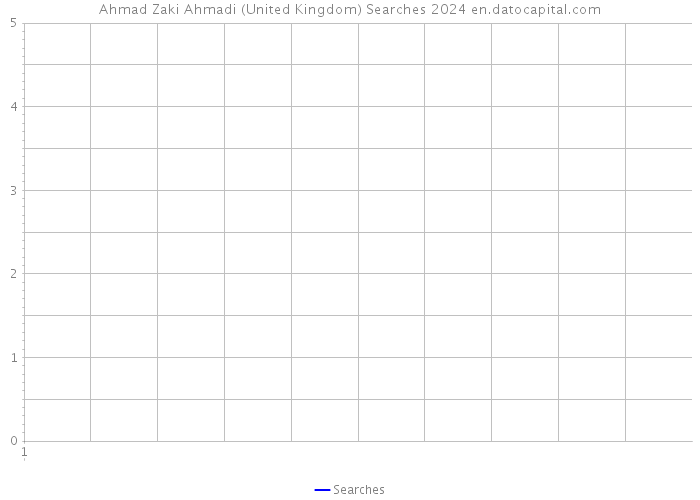 Ahmad Zaki Ahmadi (United Kingdom) Searches 2024 
