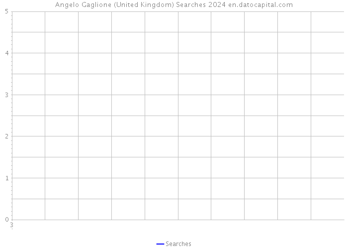 Angelo Gaglione (United Kingdom) Searches 2024 