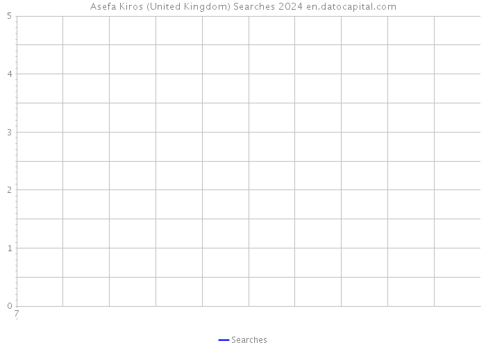 Asefa Kiros (United Kingdom) Searches 2024 