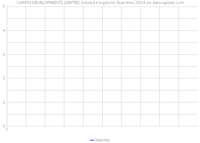 CARFIN DEVELOPMENTS LIMITED (United Kingdom) Searches 2024 