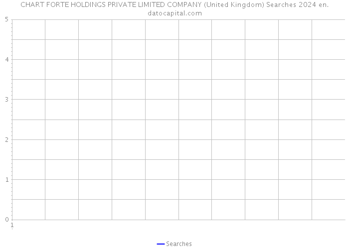 CHART FORTE HOLDINGS PRIVATE LIMITED COMPANY (United Kingdom) Searches 2024 
