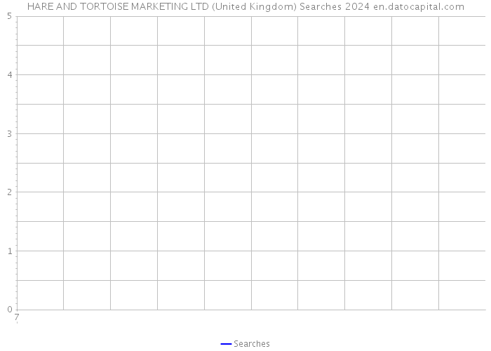 HARE AND TORTOISE MARKETING LTD (United Kingdom) Searches 2024 