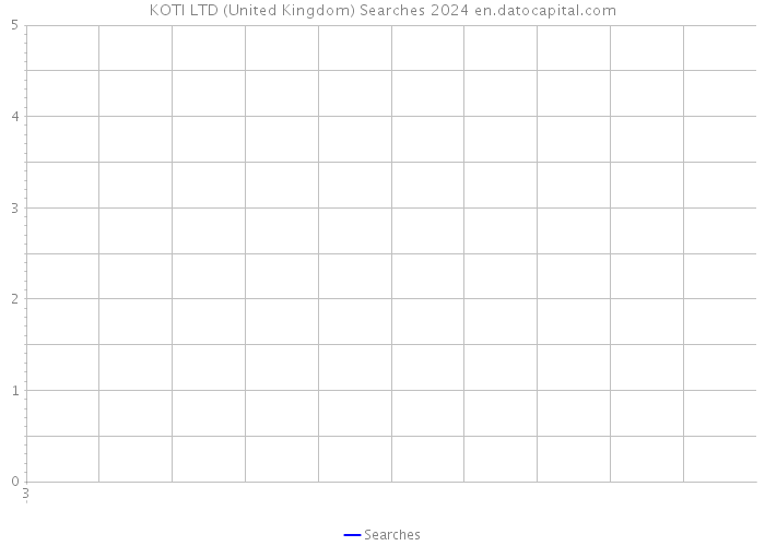 KOTI LTD (United Kingdom) Searches 2024 