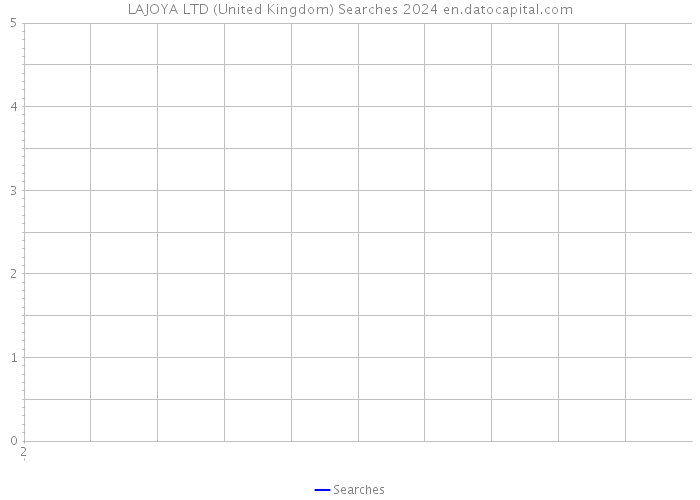LAJOYA LTD (United Kingdom) Searches 2024 