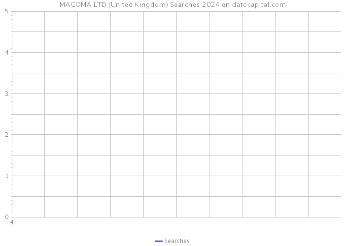 MACOMA LTD (United Kingdom) Searches 2024 
