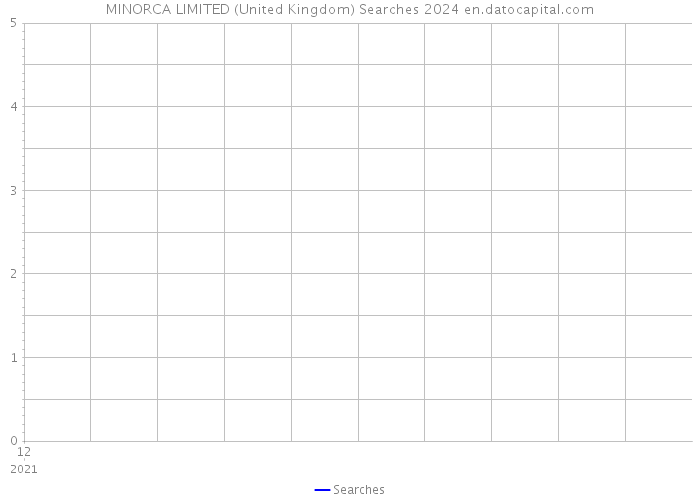 MINORCA LIMITED (United Kingdom) Searches 2024 