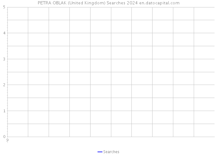 PETRA OBLAK (United Kingdom) Searches 2024 