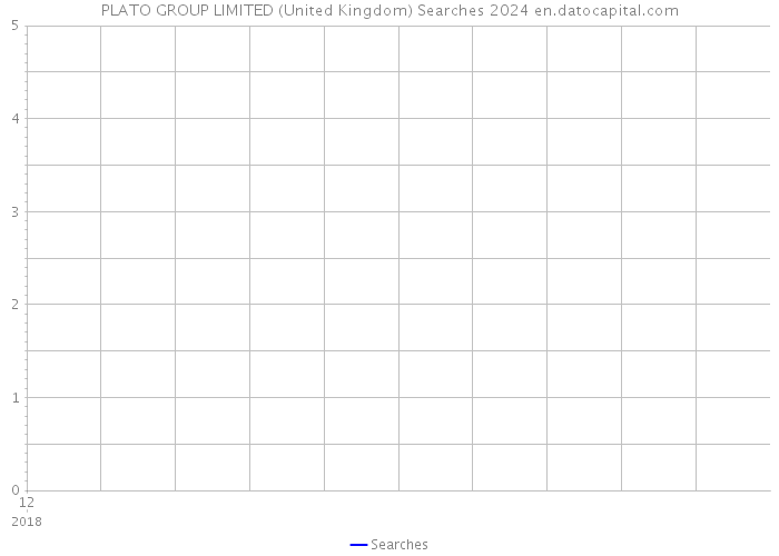 PLATO GROUP LIMITED (United Kingdom) Searches 2024 