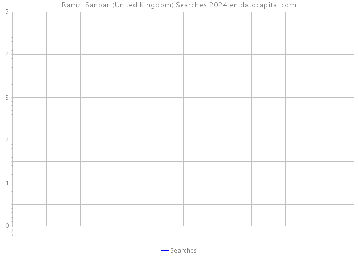 Ramzi Sanbar (United Kingdom) Searches 2024 
