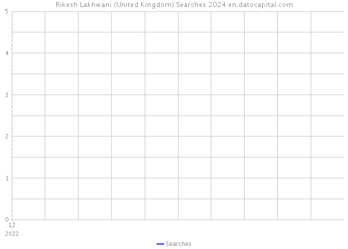 Rikesh Lakhwani (United Kingdom) Searches 2024 
