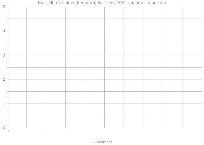Ross Miotti (United Kingdom) Searches 2024 