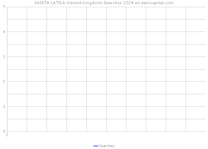 SANITA LATIKA (United Kingdom) Searches 2024 