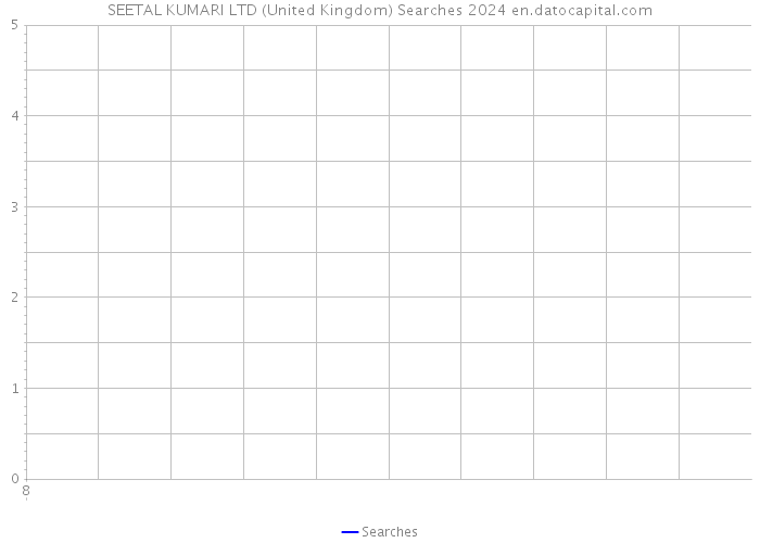 SEETAL KUMARI LTD (United Kingdom) Searches 2024 