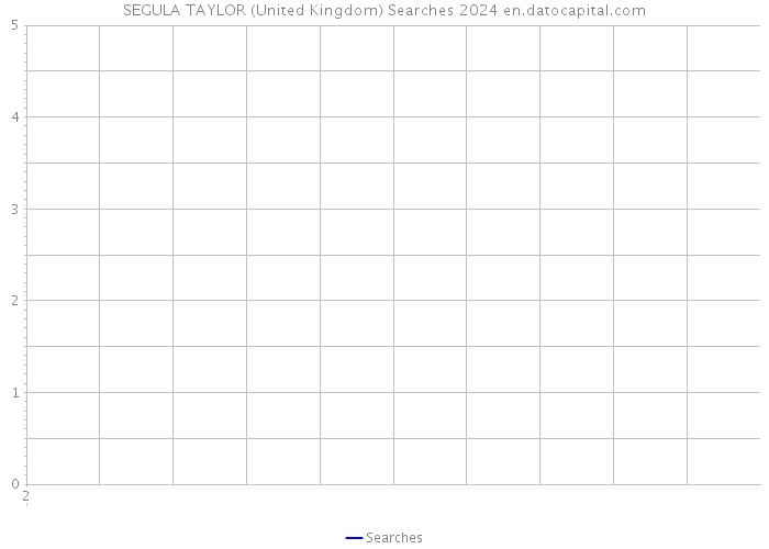 SEGULA TAYLOR (United Kingdom) Searches 2024 
