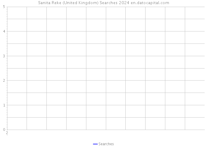 Sanita Reke (United Kingdom) Searches 2024 