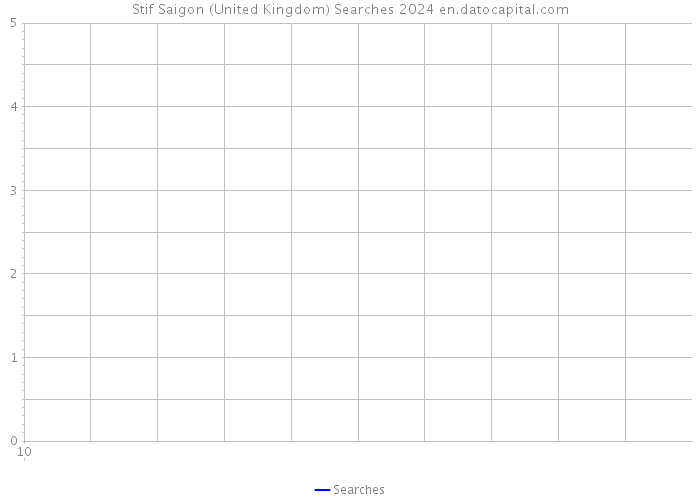 Stif Saigon (United Kingdom) Searches 2024 