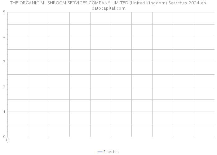 THE ORGANIC MUSHROOM SERVICES COMPANY LIMITED (United Kingdom) Searches 2024 