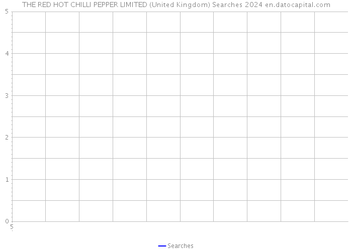 THE RED HOT CHILLI PEPPER LIMITED (United Kingdom) Searches 2024 