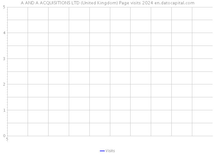 A AND A ACQUISITIONS LTD (United Kingdom) Page visits 2024 