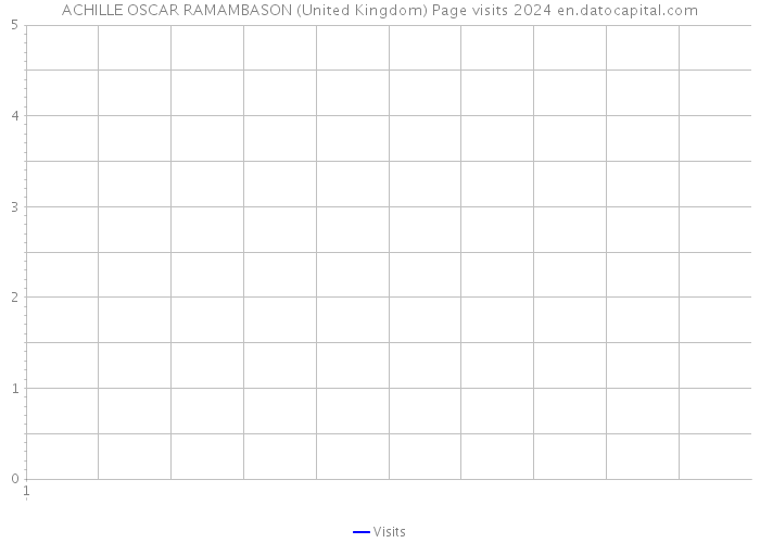 ACHILLE OSCAR RAMAMBASON (United Kingdom) Page visits 2024 