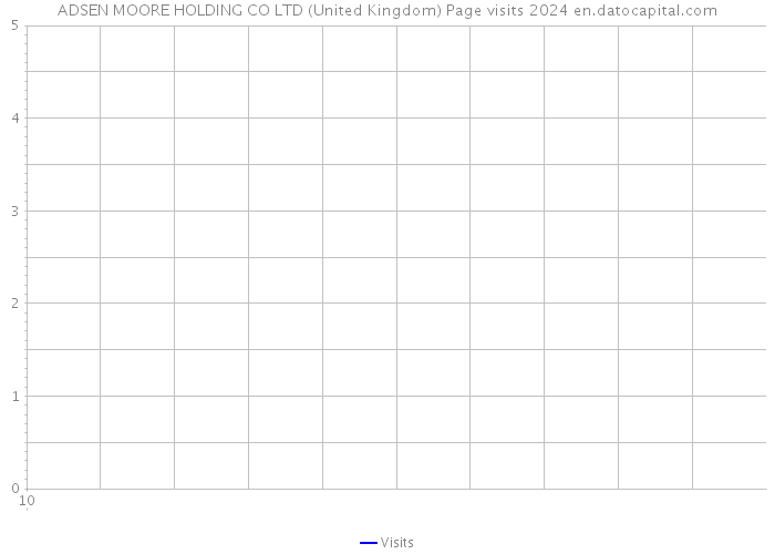 ADSEN MOORE HOLDING CO LTD (United Kingdom) Page visits 2024 