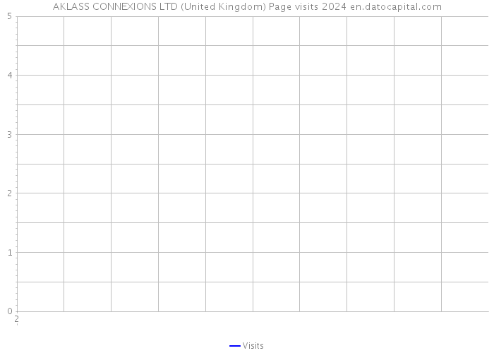 AKLASS CONNEXIONS LTD (United Kingdom) Page visits 2024 