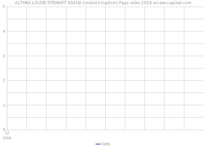 ALTHEA LOUISE STEWART ASANJI (United Kingdom) Page visits 2024 