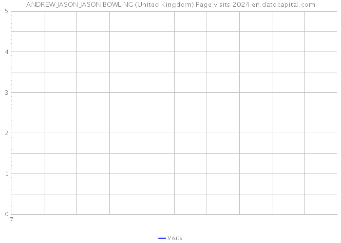 ANDREW JASON JASON BOWLING (United Kingdom) Page visits 2024 