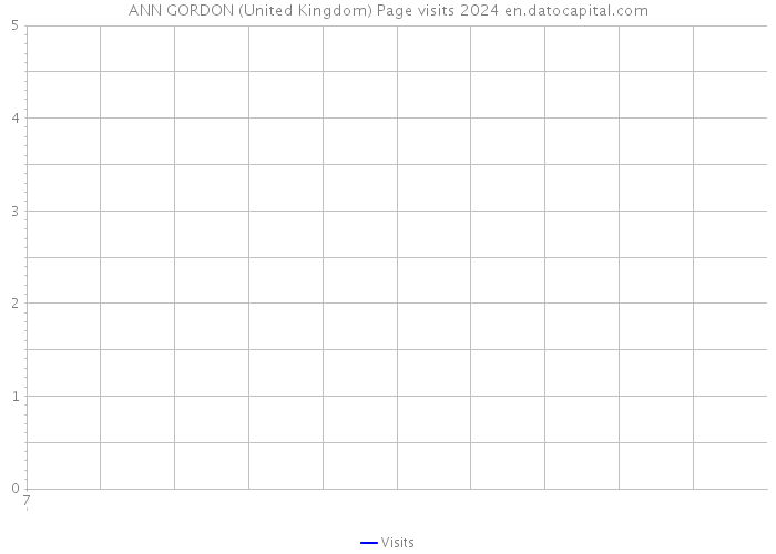 ANN GORDON (United Kingdom) Page visits 2024 