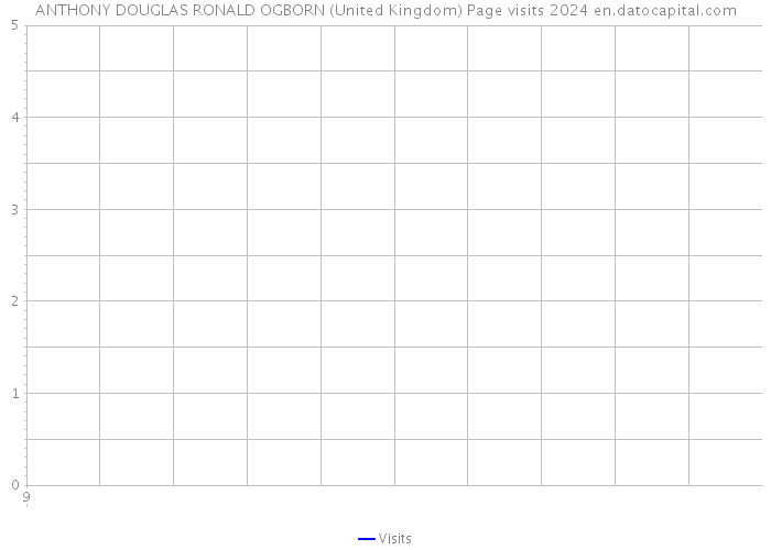 ANTHONY DOUGLAS RONALD OGBORN (United Kingdom) Page visits 2024 