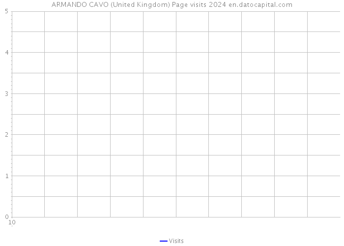 ARMANDO CAVO (United Kingdom) Page visits 2024 