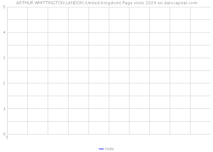 ARTHUR WHITTINGTON LANDON (United Kingdom) Page visits 2024 