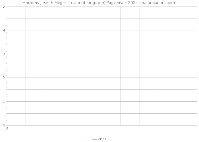 Anthony Joseph Mcgreal (United Kingdom) Page visits 2024 