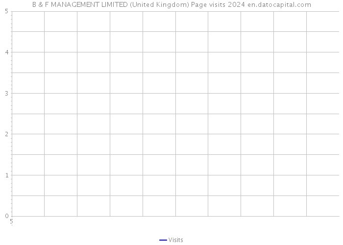 B & F MANAGEMENT LIMITED (United Kingdom) Page visits 2024 
