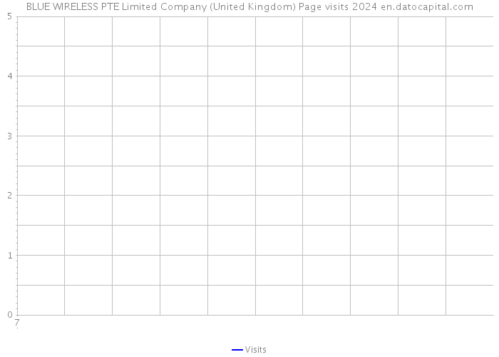 BLUE WIRELESS PTE Limited Company (United Kingdom) Page visits 2024 